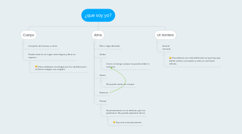 Mind Map: ¿que soy yo?