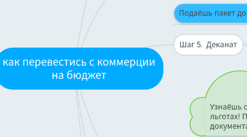 Mind Map: как перевестись с коммерции на бюджет