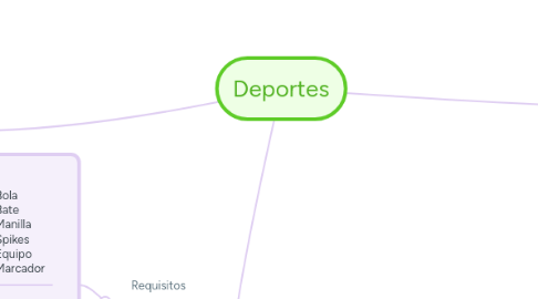 Mind Map: Deportes