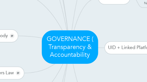 Mind Map: GOVERNANCE ( Transparency & Accountability