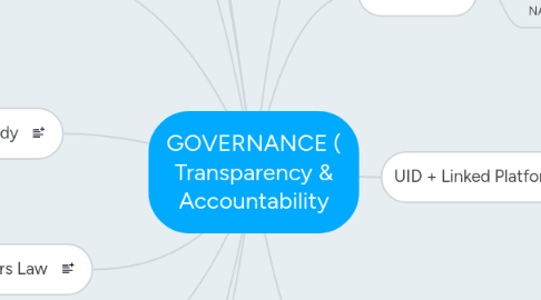 Mind Map: GOVERNANCE ( Transparency & Accountability