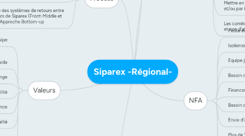 Mind Map: Siparex -Régional-