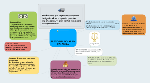 Mind Map: PRECIO DEL DOLAR EN COLOMBIA
