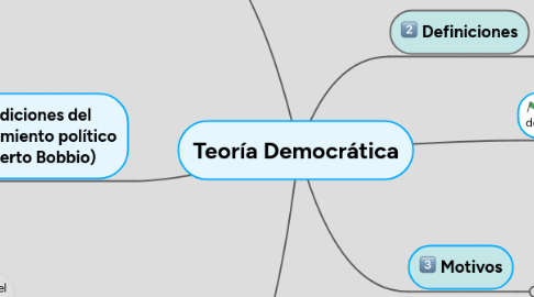 Mind Map: Teoría Democrática