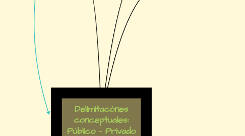 Mind Map: Delimitacónes conceptuales: Pùblico - Privado