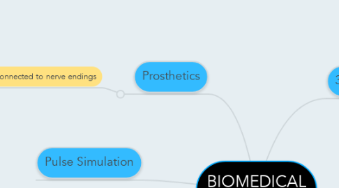Mind Map: BIOMEDICAL STEM