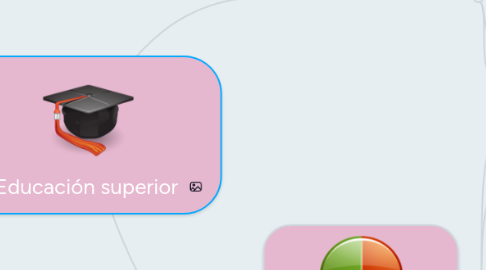 Mind Map: Educación superior