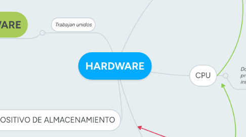 Mind Map: HARDWARE