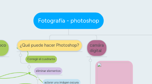 Mind Map: Fotografía - photoshop