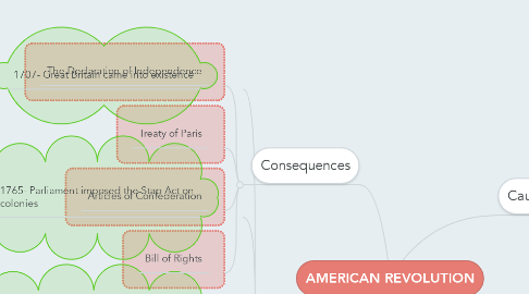 Mind Map: AMERICAN REVOLUTION