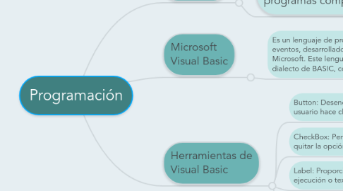 Mind Map: Programación