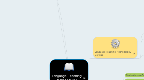 Mind Map: Language Teaching Methodology