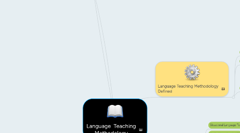 Mind Map: Language  Teaching Methodology