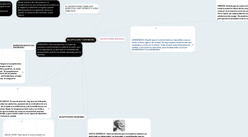 Mind Map: ESCEPTICISMO Y EMPIRISMO.