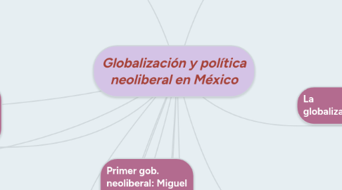 Mind Map: Globalización y política neoliberal en México