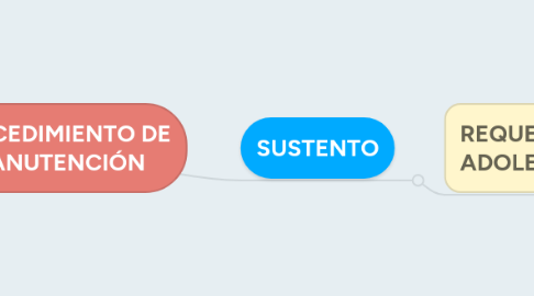 Mind Map: PROCEDIMIENTO DE MANUTENCIÓN