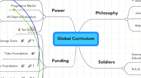 Mind Map: Global Curriculum