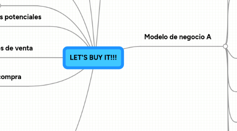 Mind Map: LET'S BUY IT!!!