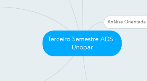 Mind Map: Terceiro Semestre ADS - Unopar