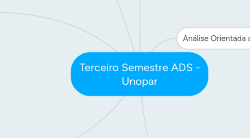 Mind Map: Terceiro Semestre ADS - Unopar