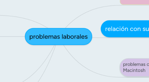 Mind Map: problemas laborales