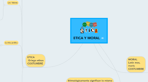 Mind Map: ETICA Y MORAL