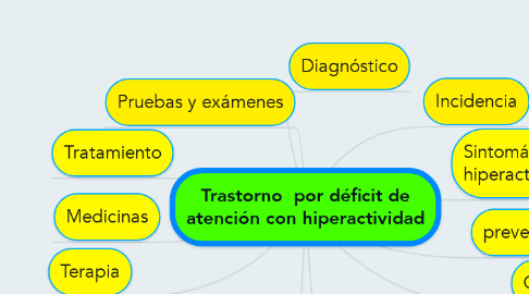 Mind Map: Trastorno  por déficit de atención con hiperactividad