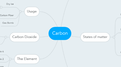 Mind Map: Carbon