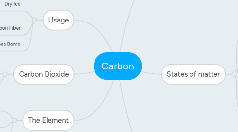 Mind Map: Carbon