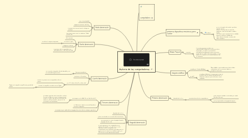 Mind Map: Historia de las computadoras