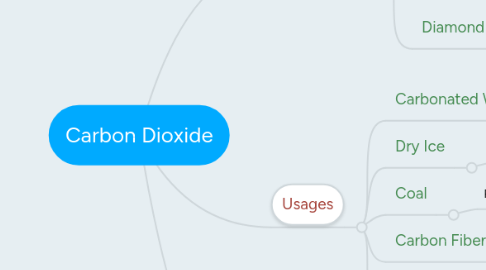 Mind Map: Carbon Dioxide