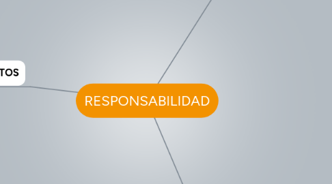 Mind Map: RESPONSABILIDAD