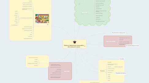 Mind Map: Sistema y subsistemas responsables de la educación actual