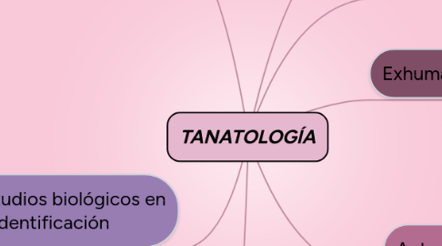 Mind Map: TANATOLOGÍA