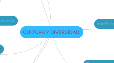 Mind Map: CULTURA Y DIVERSIDAD.