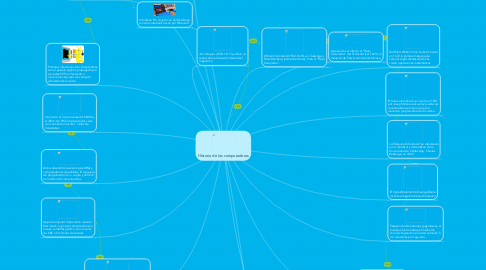 Mind Map: Historia de las computadoras