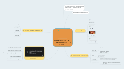 Mind Map: ENFERMEDADES DE TRANSMISIÓN SEXUAL