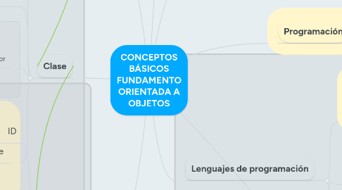 Mind Map: CONCEPTOS BÁSICOS FUNDAMENTO ORIENTADA A OBJETOS