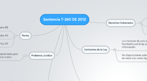 Mind Map: Sentencia T-260 DE 2012