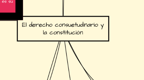 Mind Map: El derecho consuetudinario y la constitución