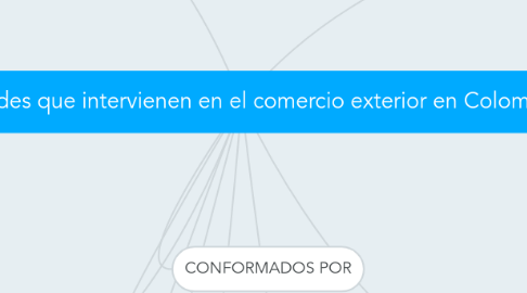 Mind Map: Entidades que intervienen en el comercio exterior en Colombia