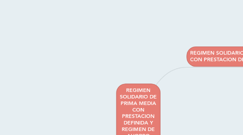 Mind Map: REGIMEN SOLIDARIO DE PRIMA MEDIA CON PRESTACION DEFINIDA Y REGIMEN DE AHORRO INDIVIDUAL CON SOLIDARIDAD