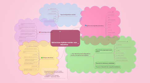 Mind Map: Aplicaciones digitales móviles: usos educativos