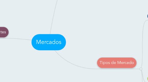 Mind Map: Mercados