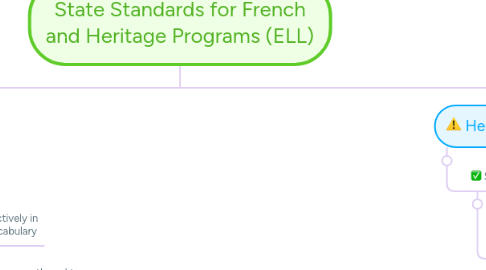 Mind Map: State Standards for French and Heritage Programs (ELL)