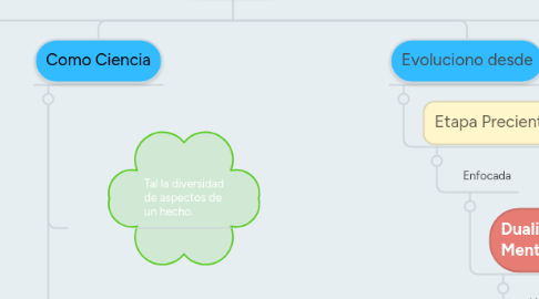 Mind Map: Psicologia