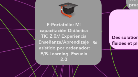 Mind Map: E-Portafolio: Mi capacitación Didáctica TIC 2.0// Experiencia Enseñanza/Aprendizaje  asistido por ordenador: E/B-Learning. Escuela 2.0