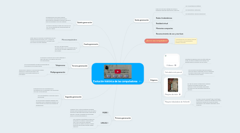 Mind Map: Evolución histórica de las computadoras