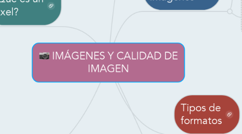 Mind Map: IMÁGENES Y CALIDAD DE IMAGEN