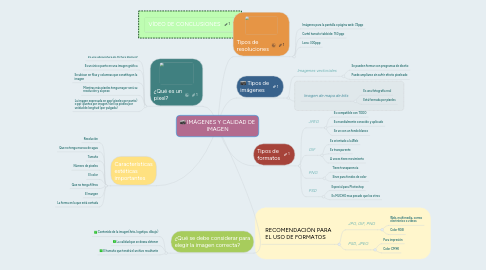 Mind Map: IMÁGENES Y CALIDAD DE IMAGEN